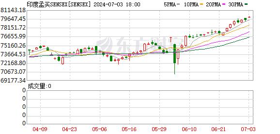 印度股市再创新高！相关QDII火线限制大额申购！