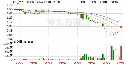 还差1分钱！广汇汽车7天4板 多只“1元股”“低价股”涨停