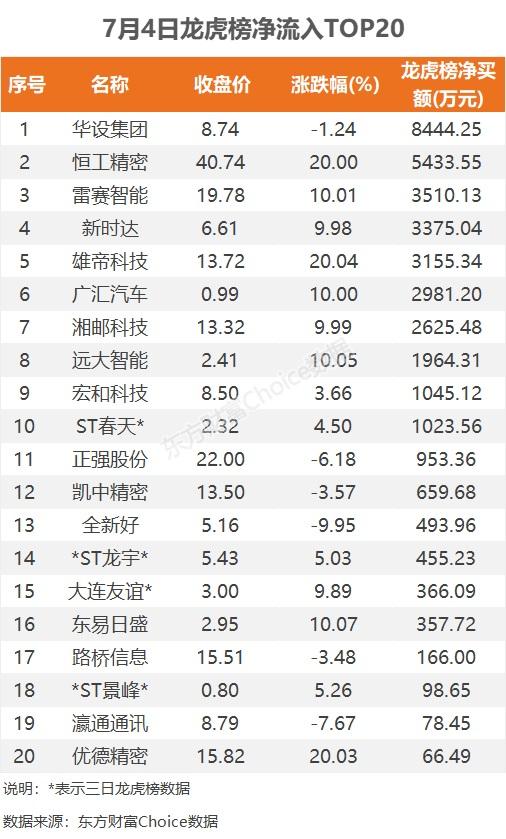 7月4日龙虎榜：8400万元抢筹华设集团 机构净买入9只股