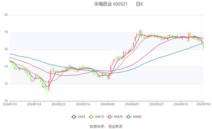 华海药业：预计2024年上半年净利同比增长28%-38%