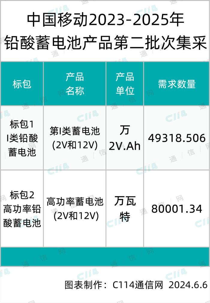 中国移动铅酸蓄电池产品第二批集采：圣阳、双登、丰日等8家中标