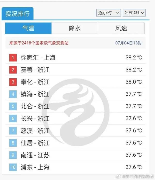 上海今天热到全国第一！徐家汇体感44.1℃！魔都大烤，警惕此病高发，死亡率高达80%→