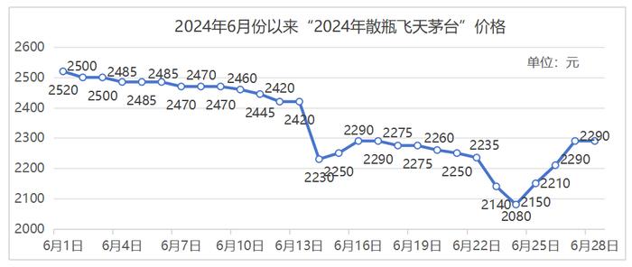 酒业观察：茅台持续下跌 酒业深度洗牌