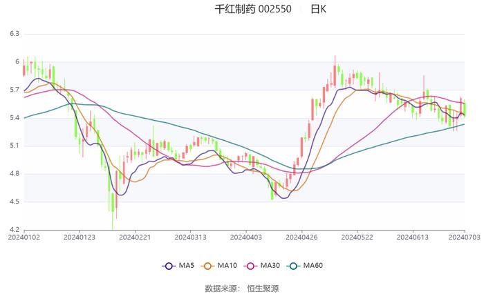 千红制药：2024年上半年净利同比预增53.57%