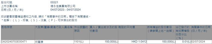 执行董事何丽康增持德永佳集团(00321)15万股 每股作价1.04港元