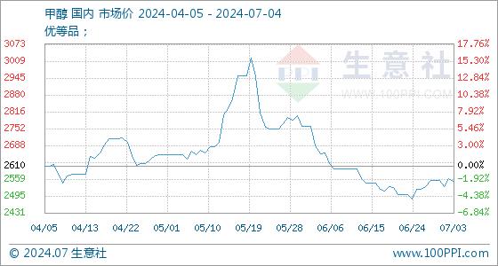 7月4日生意社甲醇基准价为2550.00元/吨