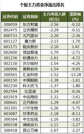 数据复盘丨主力资金加仓商贸零售、食品饮料等行业 北向资金连续2日净卖出