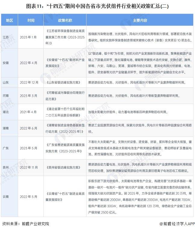 重磅！2024年中国光伏组件行业政策汇总及解读（全）光伏组件回收政策关注度较高