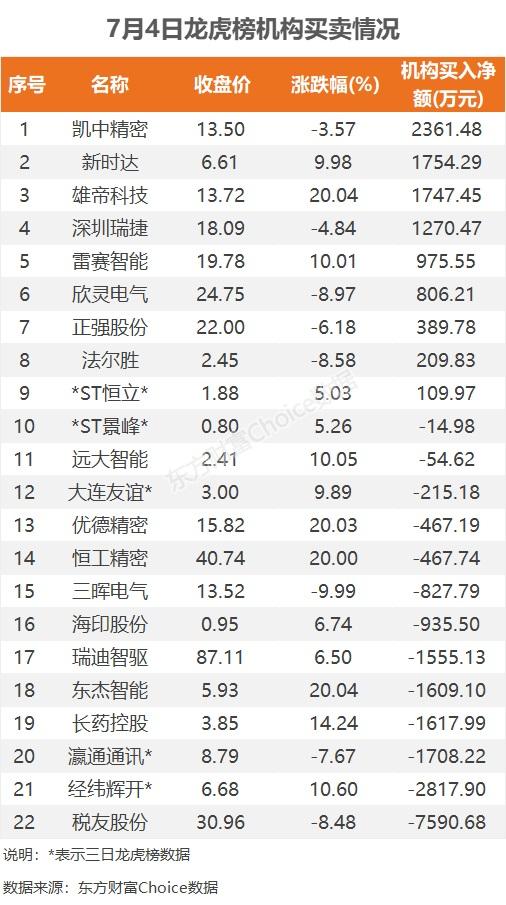 7月4日龙虎榜：8400万元抢筹华设集团 机构净买入9只股