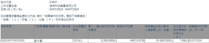 股东刘子豪减持雄岸科技(01647)529.5万股 每股作价约0.07港元