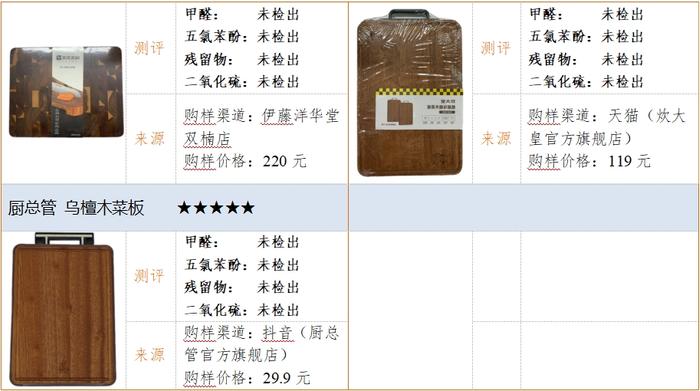 四川省消委会提示：看看你家的砧板合格了吗