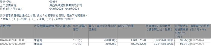 公司执行董事兼主席李国兴连续两日增持美亚娱乐资讯(00391)78万股 总金额约8.75万港元
