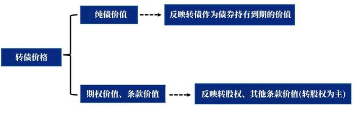 如何看待近期转债市场波动？