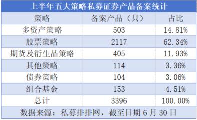 6月私募备案热情升温 量化私募成为产品备案主力