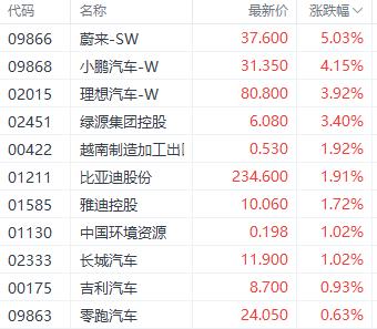 港股3大指数高开后回落 老铺黄金股价4日翻倍