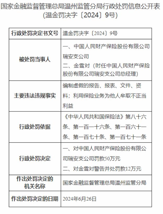 因利用业务为他人牟不当利益，中国人保财险瑞安支公司被罚50万