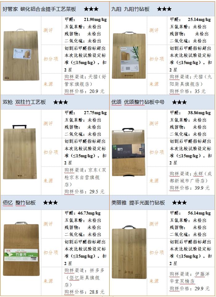 四川省消委会提示：看看你家的砧板合格了吗