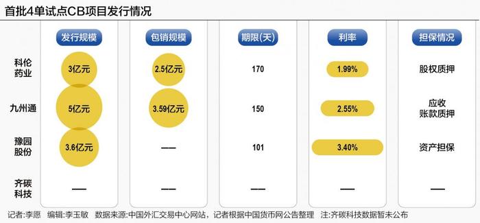 支持民企融资再发力：首批4单CB试点项目发行