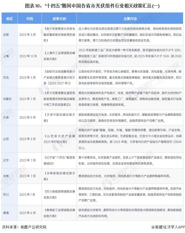 重磅！2024年中国光伏组件行业政策汇总及解读（全）光伏组件回收政策关注度较高