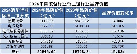 品牌读榜•行业篇⑤丨装备行业：宁德时代品牌价值增长113.58%，首次位居榜首