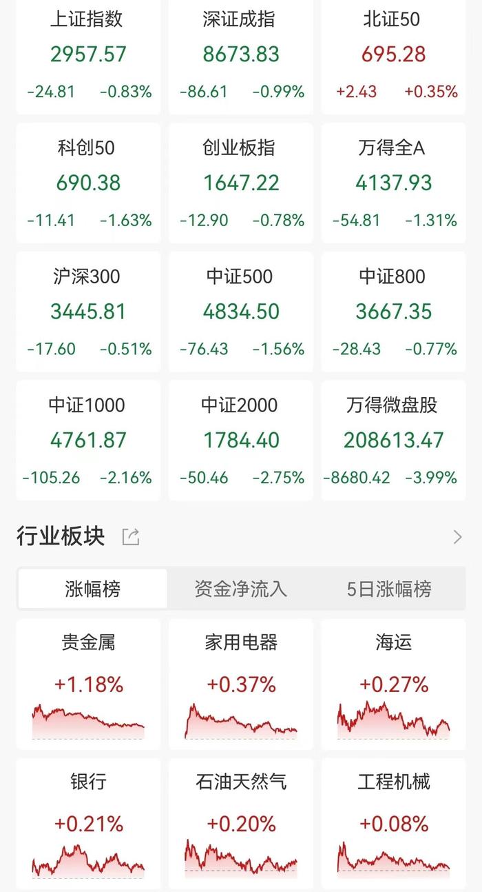 A股收评：持续走低！深成指、创业板指3连跌，成交额连续两日低于6000亿元