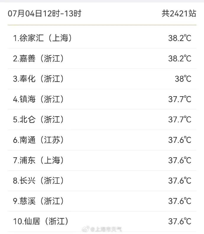 上海热到全国第一，徐家汇体感44 ℃！明天继续晴热晒