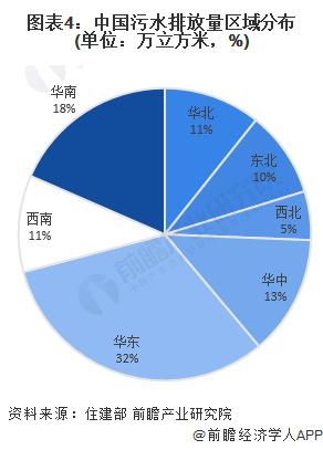 2024年中国污水处理行业区域格局分析 广东省污水处理供给能力领先【组图】