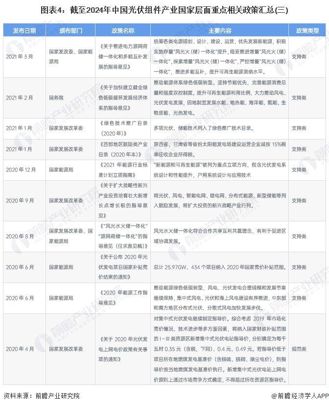 重磅！2024年中国光伏组件行业政策汇总及解读（全）光伏组件回收政策关注度较高