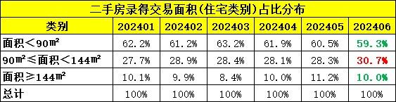 深房中协：6月二手房交易量再破五千套关口 并创近40个月新高