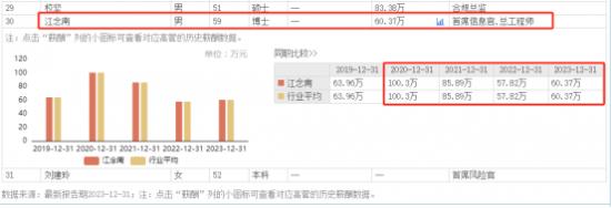 南京证券首席信息官江念南59岁  年薪降至60.37万在高管中最低