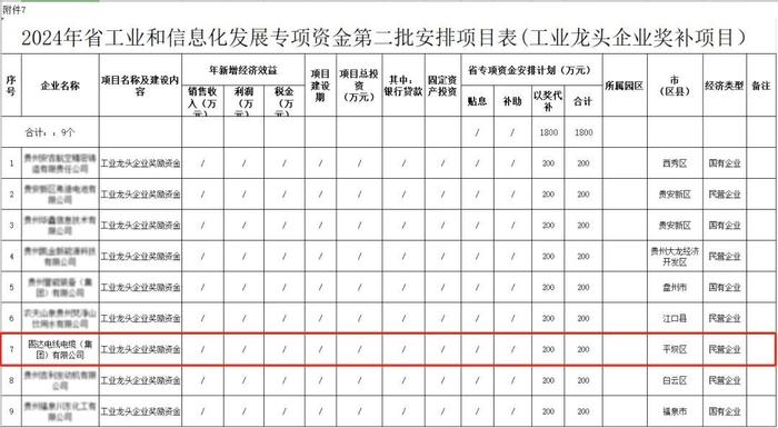 固达电缆集团获2024年度贵州省工业龙头企业200万奖励资金