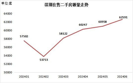 深房中协：6月二手房交易量再破五千套关口 并创近40个月新高