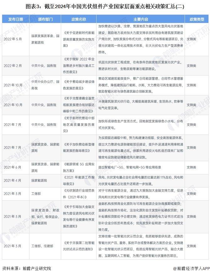 重磅！2024年中国光伏组件行业政策汇总及解读（全）光伏组件回收政策关注度较高