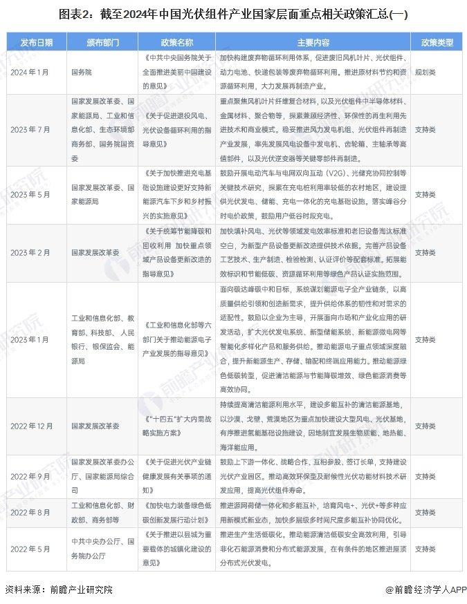 重磅！2024年中国光伏组件行业政策汇总及解读（全）光伏组件回收政策关注度较高