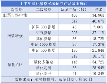 6月私募备案热情升温 量化私募成为产品备案主力