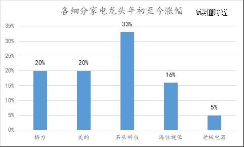 家电股强势，厨电为什么拖后腿？