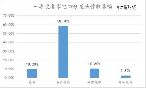 家电股强势，厨电为什么拖后腿？