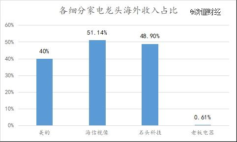 家电股强势，厨电为什么拖后腿？