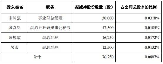 破发股达瑞电子董秘等4高管拟减持 上市即顶募21.9亿