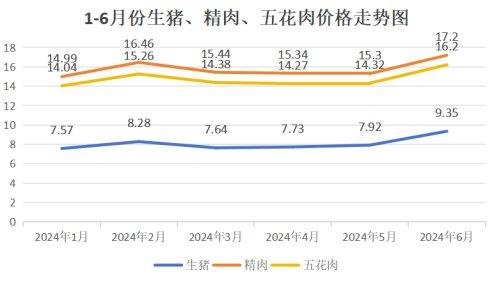 淄博：二季度猪肉价格上涨，鸡蛋和蔬菜价格下降