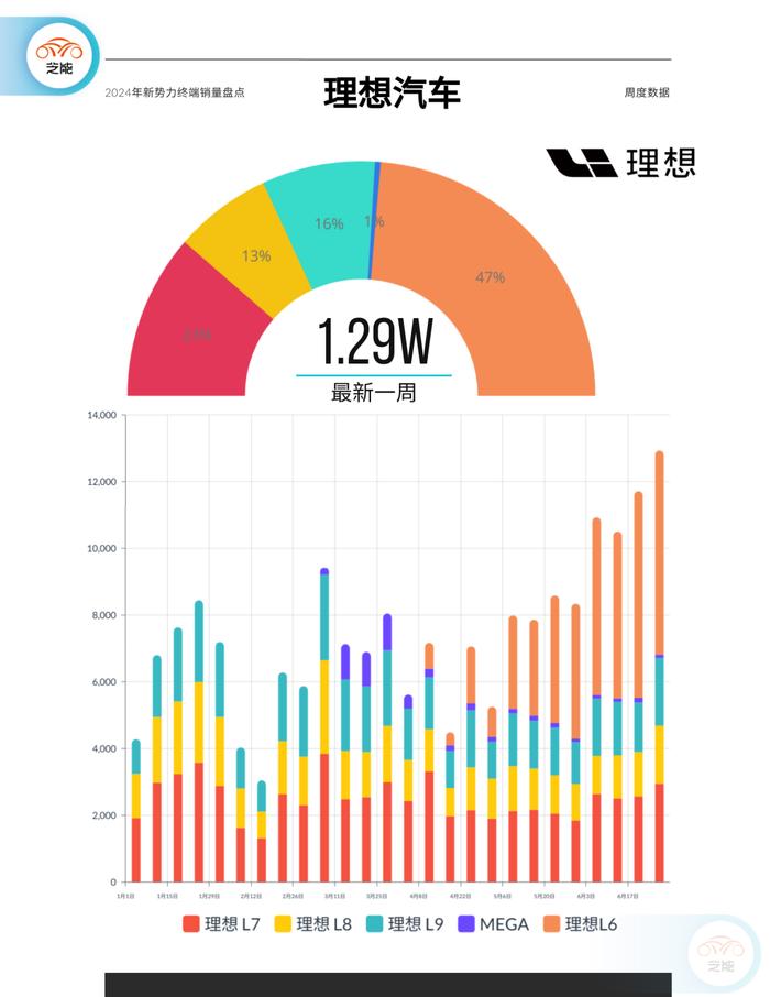 新能源周销量｜2024年第26周