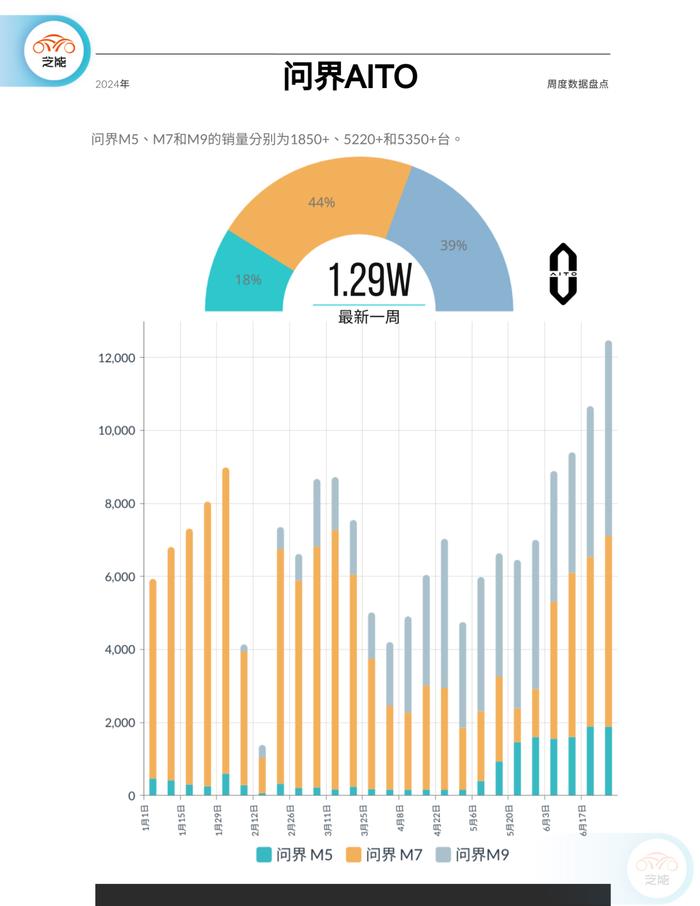 新能源周销量｜2024年第26周