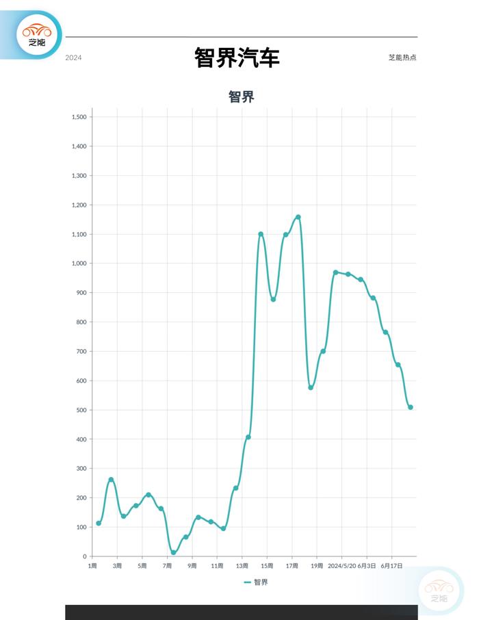 新能源周销量｜2024年第26周