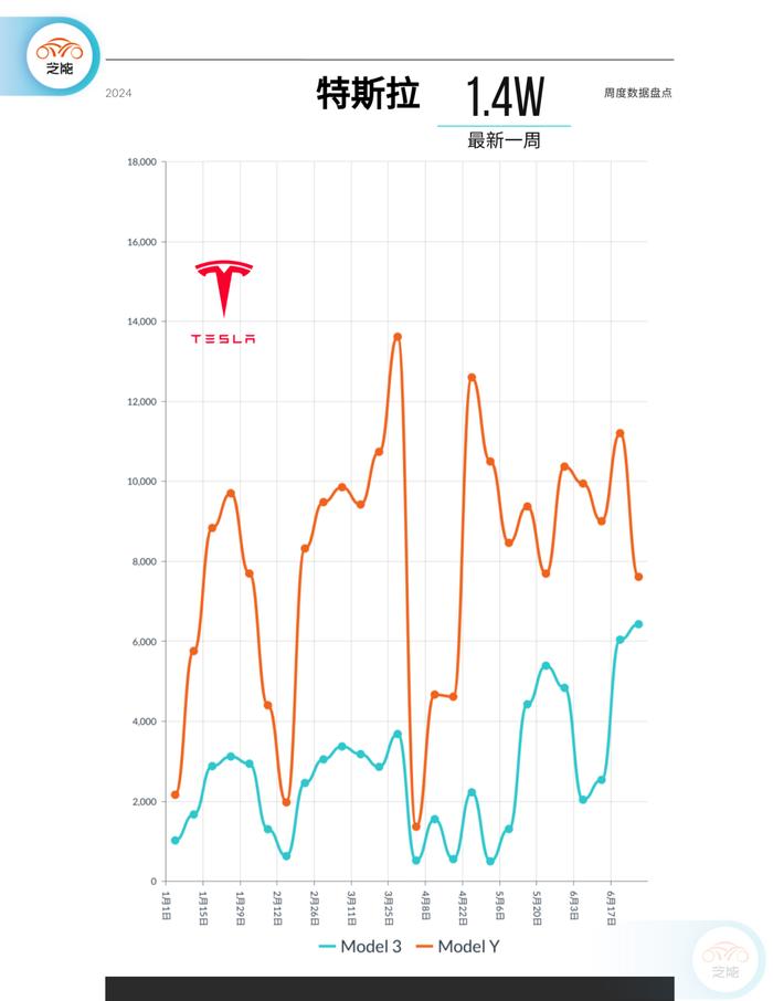 新能源周销量｜2024年第26周