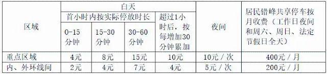 上海人苦恼：路边买个咖啡还要付停车费！官方答复：正抓紧研究“路边短时停车免费”可行性