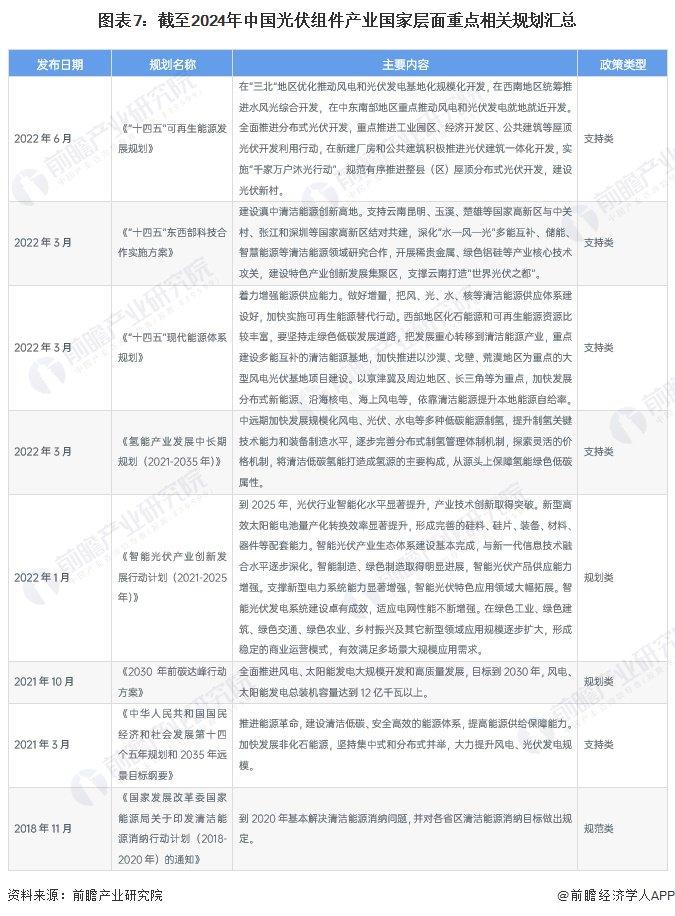 重磅！2024年中国光伏组件行业政策汇总及解读（全）光伏组件回收政策关注度较高