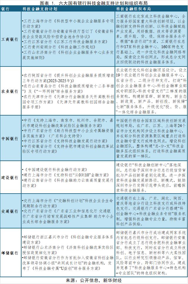 【新华财经研报】政策引导加强科技金融体系建设 六大国有银行多措并举提升科创企业服务质效