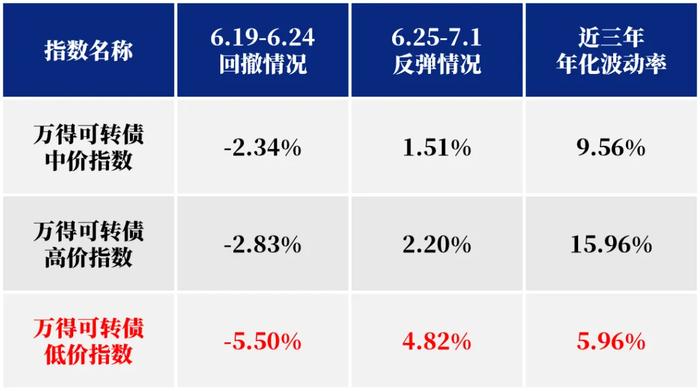 如何看待近期转债市场波动？