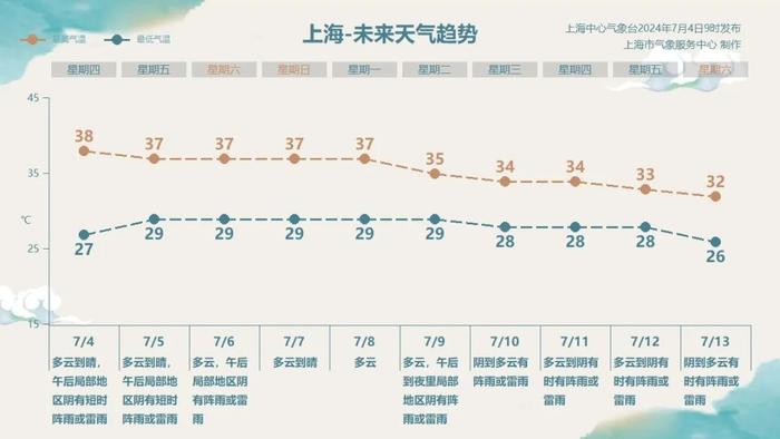 一片橙！上海出梅当天就热炸，接下来连续6天“大火收汁”…复盘梅雨季，今夏高温日会偏多吗？