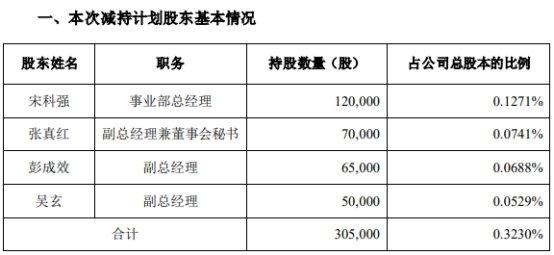 破发股达瑞电子董秘等4高管拟减持 上市即顶募21.9亿